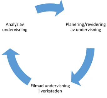 Figur 1. Iterativa cykler av svetsundervisning.