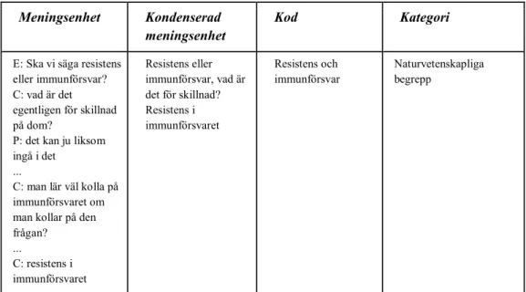 Tabell 1. Exempel på analysprocess. Meningsenheter valdes ut för att sedan kondenseras, kodas och 