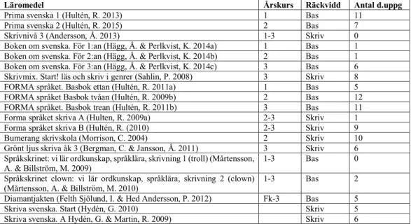 Tabell 1. Översikt över läromedel och inriktning på dessa läromedel