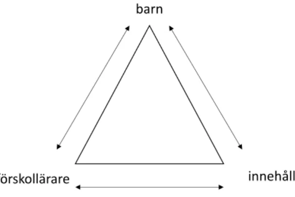 Figur 1. Didaktisk triangel som illustrerar relationerna mellan barnet, förskolläraren och innehållet 
