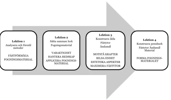 Figur 2. Relationen mellan aspekter av teknikkunnande och elevuppgifter under lektionerna.