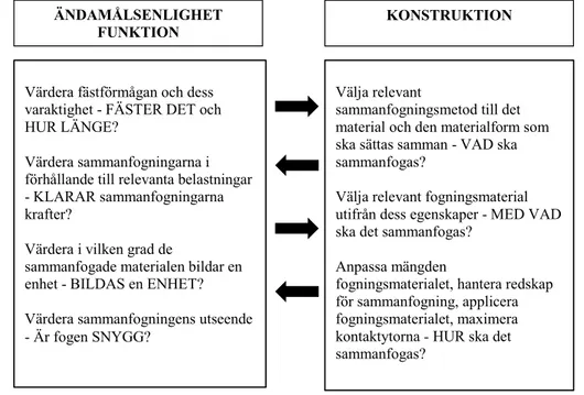 Figur 3. Relationen mellan kunnande och aspekter av funktion och konstruktion.