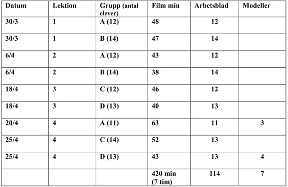 Tabell 1. Översikt av studiens empiriska material.