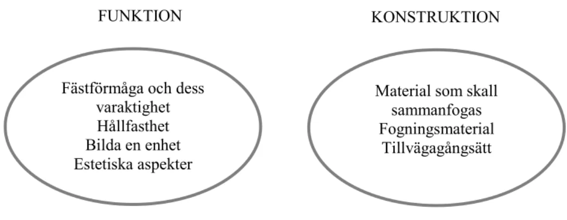 Figur 1. Sammanfattning av olika  aspekter av teknikkunnande. 