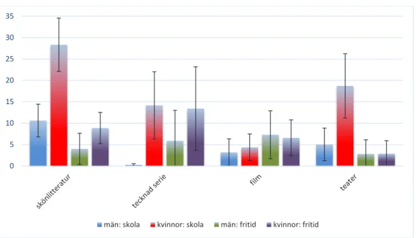 Diagram 2. Produktion minuter/vecka i förhållande till kön och skol-/fritidskontext. Diagram 2