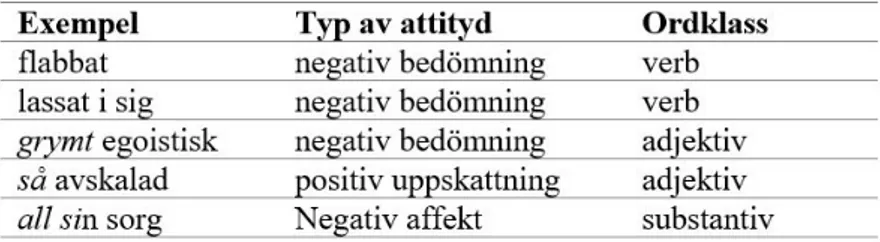 Tabell 4. Exempel på resurser för attityd som förekommer i det analyserade materialet.