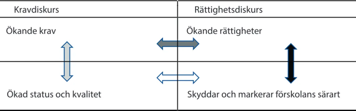 Figur 1. Figuren visar på dialektik inom och mellan diskurser. 