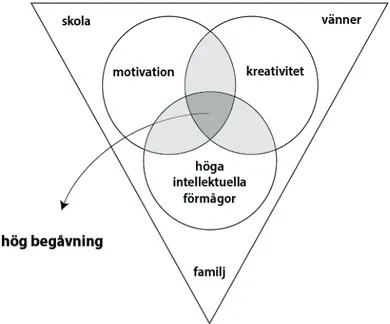 Figur 1. Mönks triadiska interdependensmodell (ur Mönks &amp; Ypenburg, 2009). Bilden illustrerar hur 