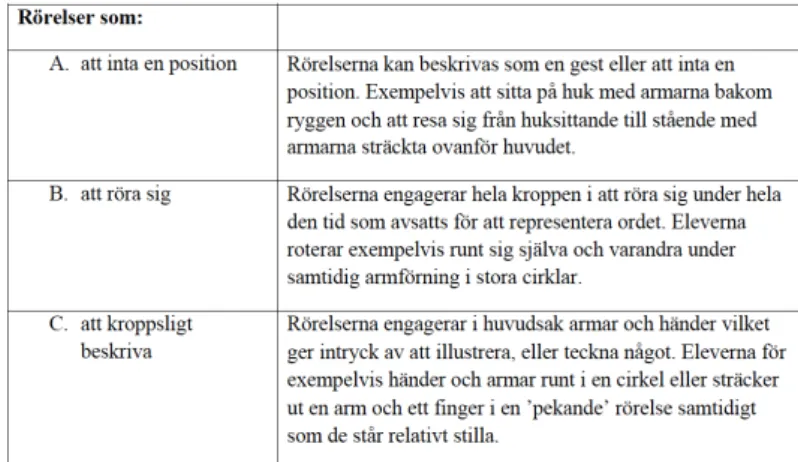 Tabell 1. Skilda uppfattningar av rörelser.