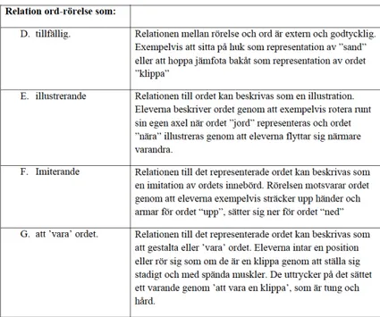 Tabell 2. Skilda uppfattningar av relationen mellan ord och rörelse.