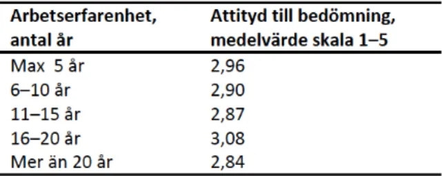 Tabell 1. Generell inställning till bedömning av elevtext, relaterat till lärarens arbetserfarenhet (n  136).