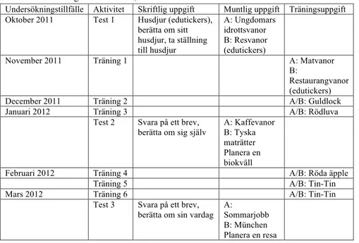 Tabell 2. Användning av datorer i tyskundervisningen 