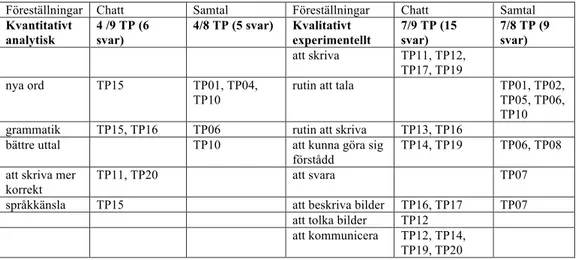 Tabell 6. Föreställningar om inlärningseffekten 