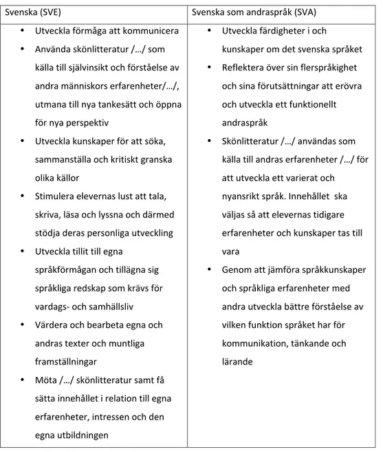 Tabell	
  1.	
  Sammanfattning	
  	
  av	
  begrepp	
  i	
  svenskämnenas	
  syftesbeskrivning.	
   Svenska	
  (SVE)	
  	
   Svenska	
  som	
  andraspråk	
  (SVA)	
  	
  	
  