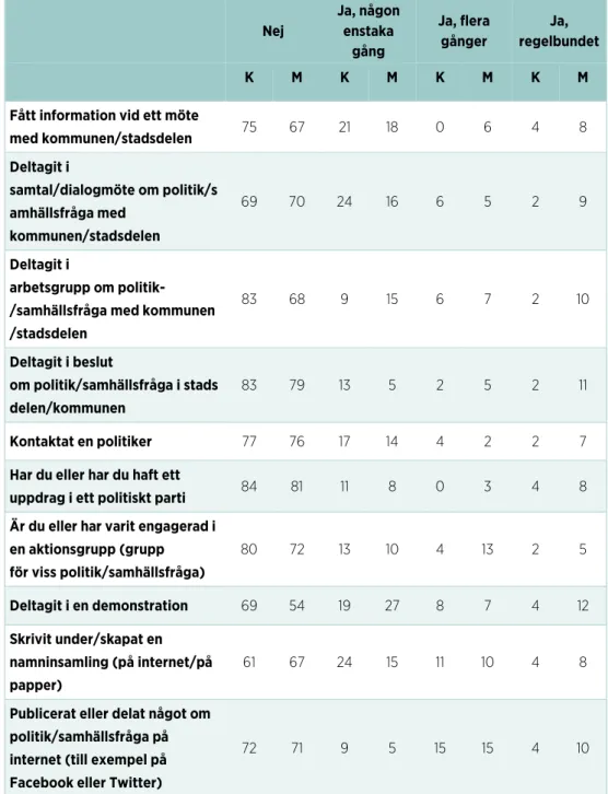 Tabell 4 Kvinnors och mäns deltagande i mellanvalsdemokratiska aktiviteter,  andelar i procent  Nej  Ja, någon enstaka  gång  Ja, flera gånger  Ja,  regelbundet  K M  K   M  K  M  K  M 