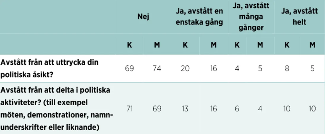 Tabell 5 Kvinnor och män som på grund av rädsla för hot, trakasserier eller  våld avstått från att uttrycka åsikt, eller delat i politisk aktivitet, andelar i  procent 