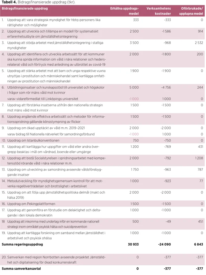 Tabell 4. Bidragsfinansierade uppdrag (tkr)�