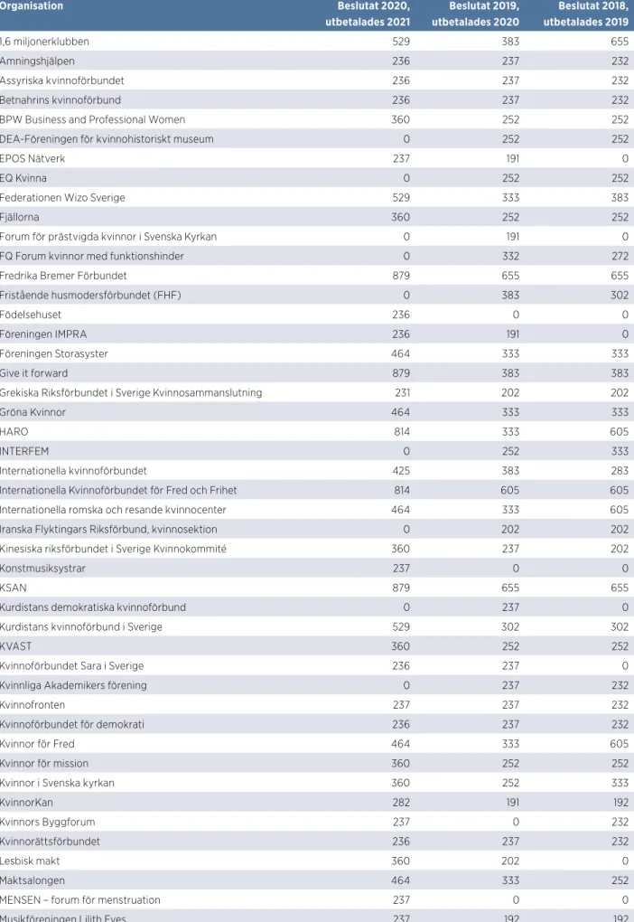 TABELL 5: Fördelning av statsbidrag för kvinnors organisering (tkr)� Förordning (2005:1089) om statsbidrag för kvinnors organisering