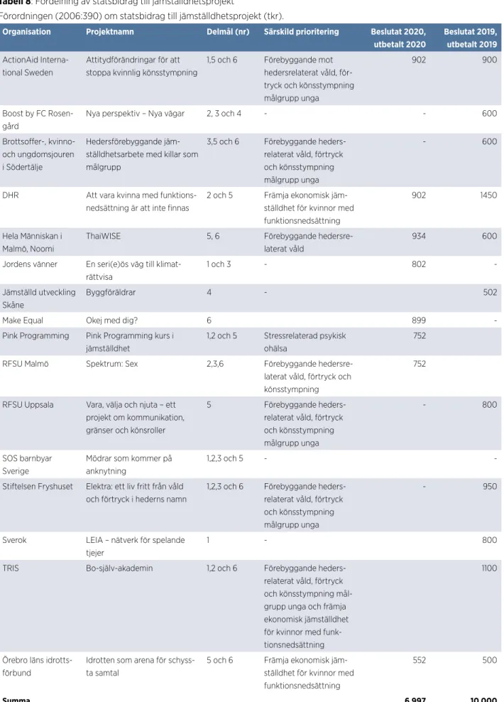 Tabell 8: Fördelning av statsbidrag till jämställdhetsprojekt