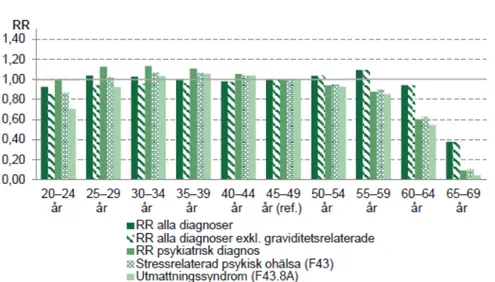 Figur 1. Relativ risk (RR) för sjukfall över 14 dagar i olika åldersgrupper. Källa: Försäkringskassan  2020, s