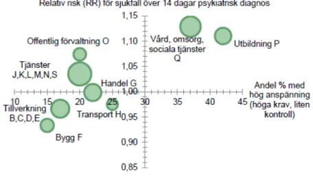 Figur 2. Relativ risk (RR) för sjukfall i psykiatrisk diagnos per bransch, andel med anspänt arbete  och branschernas relativa storlek