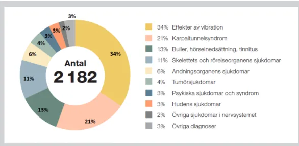 Figur 4. Godkända arbetssjukdomar för män efter diagnos 2014–2018 (källa: AFA Försäkring  2020, s.61)