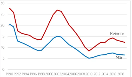 Figur 8. Genomsnittligt antal dagars frånvaro från arbetet på grund av sjukdom, uppdelat på  kvinnor och män, 1990–2019