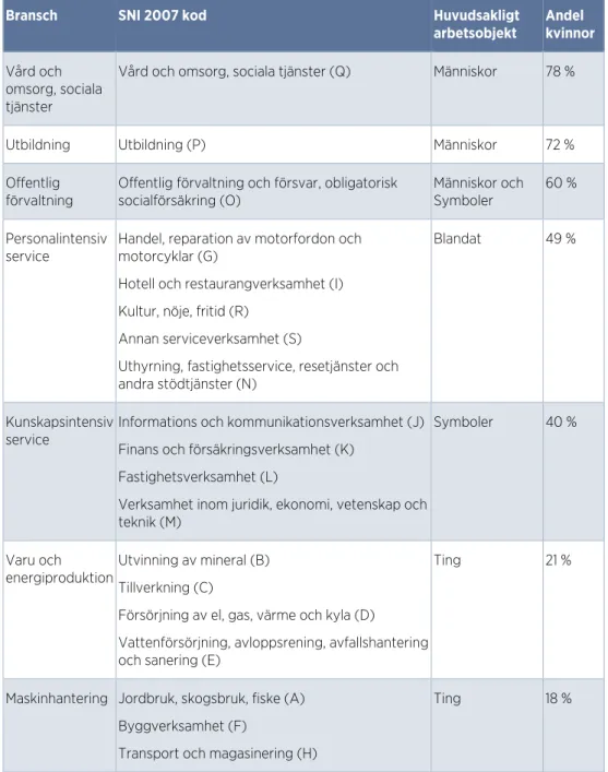 Tabell 1. Branschindelning med genusperspektiv (utifrån AKU 2020). Bokstäverna anger SNI  kod