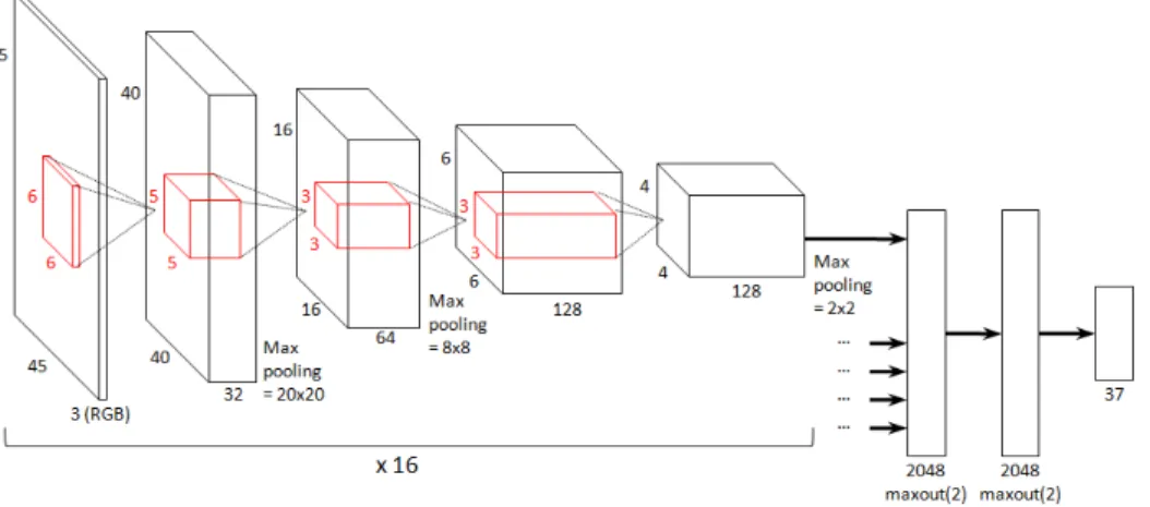 Figure 1: Khrizhevskys diagram of a convolutional neural network architecture for classifying an image