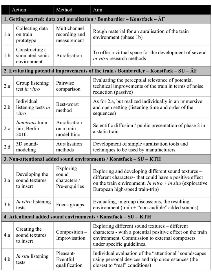 Fig 1: Activities in the project 