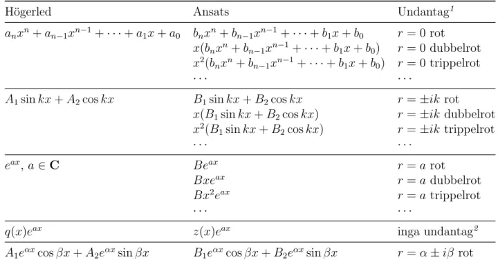 Tabell 7.1: Ansatser f¨ or partikul¨ arl¨ osningar.