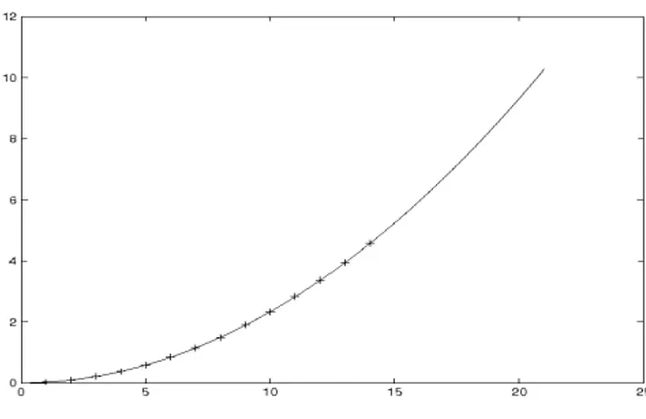 Figure 1: The given measurements match the regression line. If the model holds when x  14 is not clear