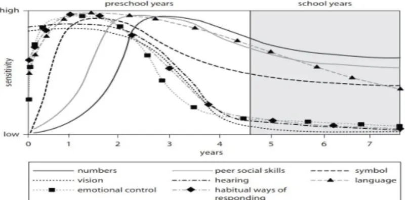 Figure 1. Sensitive Periods in Early Brain Development (retrieved from Elder, Kataoka,  Naudeau, Neuman, &amp; Valerio, 2011, p.39)