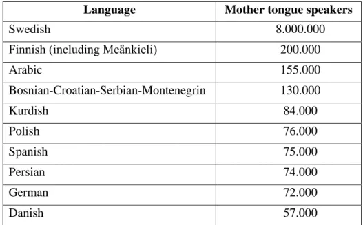 Table 2: The ten most spoken languages in Sweden in 2012 (Parkvall, 2015). 