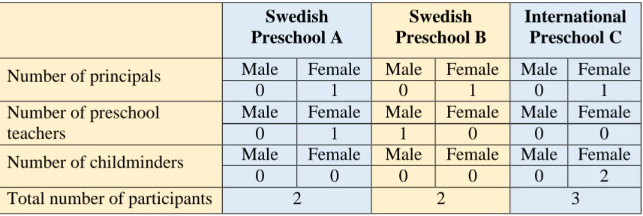 Table 3: Number of participants per preschool. 