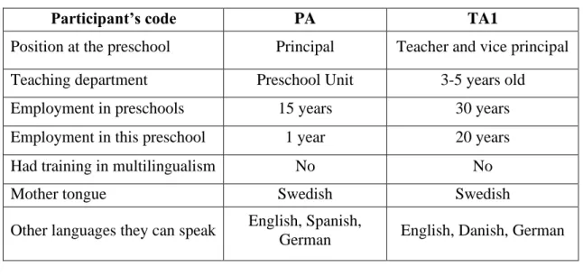 Table 4: Participants' profile in Preschool A. 