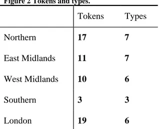 Figure 2 Tokens and types. 