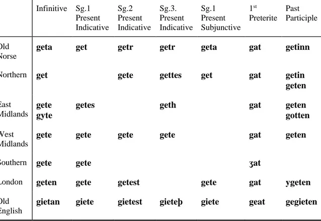 Table 1 displays an overview of all the ME dialectal forms from the data, compared to  the equivalent forms in Old Norse, and Old English