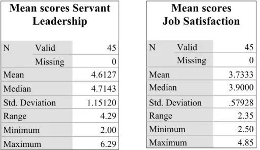 Table 2 &amp; 3. Means and standard deviations for servant leadership and job satisfaction 