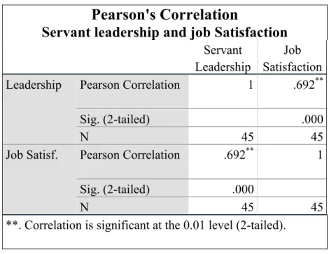 Table 6. Pearson’s Correlation 