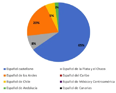 Gráfico 2: Porcentaje de las variedades del español representadas en los materiales audiovisuales