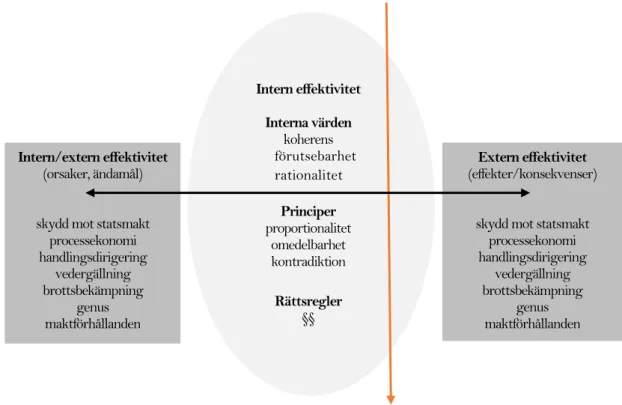 Fig. 1 Intern och extern effektivitet i straffprocessen