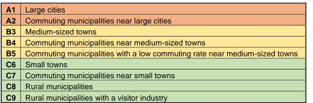 Table 1. SALAR categorisation of municipalities and counties 2017.