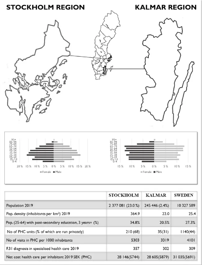 Figure 2. Map, population pyramid, demographic and health care data of Region Stockholm and Region Kalmar (SCB, 2020)