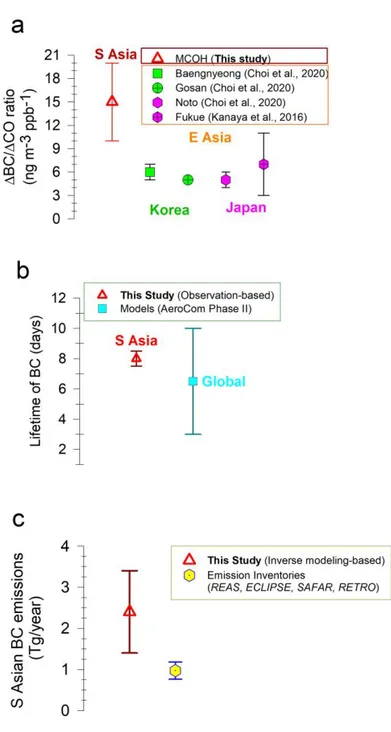 Figure 7 (a) The background-corrected BC/CO ratio at South Asian receptor 