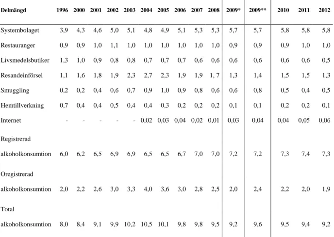 Tabell 2. Alkoholkonsumtionens olika delmängder i Sverige under 1996-2012 i antal liter ren  alkohol per invånare 15 år och äldre 3 
