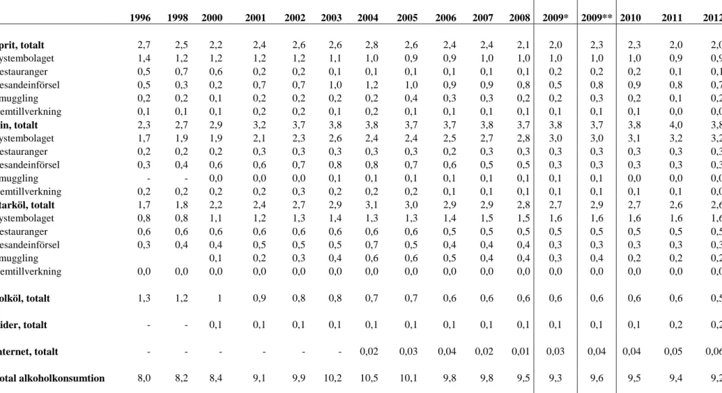 Tabell  3.  Den  totala  alkoholkonsumtionen  i  Sverige  1996-2010  uppdelad  på  dryckesslag  och  anskaffningssätt,  i  liter  alkohol  (100  %)  per 