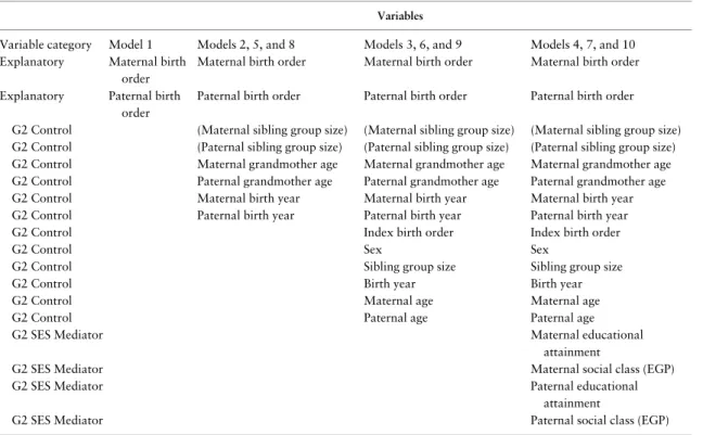 Table 2. Variables included in statistical models