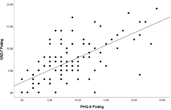 Figur 6. Punktdiagram för sambandet av både ursprungliga GAD-7 samt PHQ-9. (N= 107) 