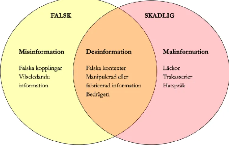 Figur 3: Typer och grader av vilseledande information. Benämningarna kan användas för att identifiera och kategorisera olika  typer av falsk och skadlig information i samhällskunskapsundervisning